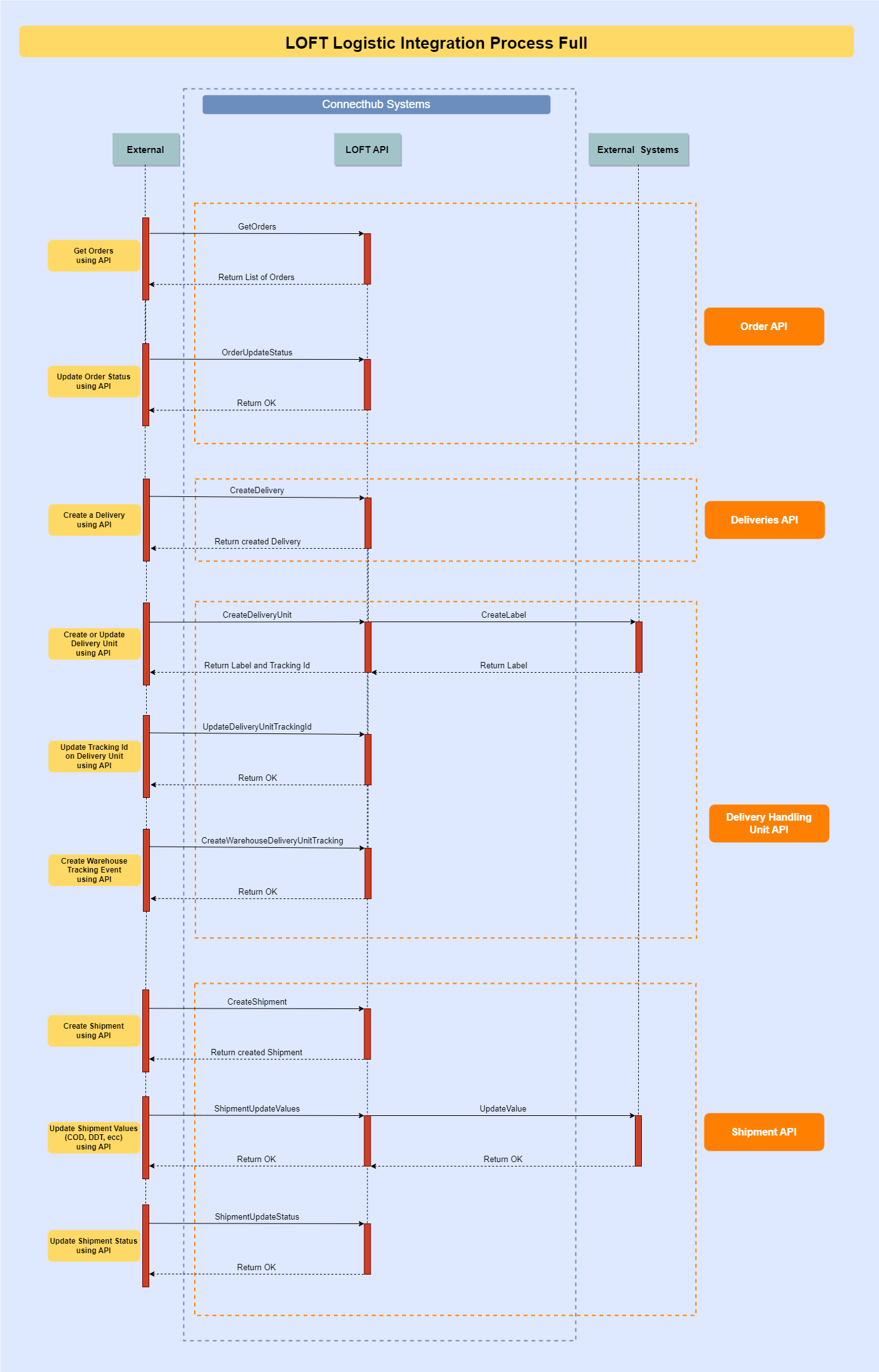 Logistic Full Process