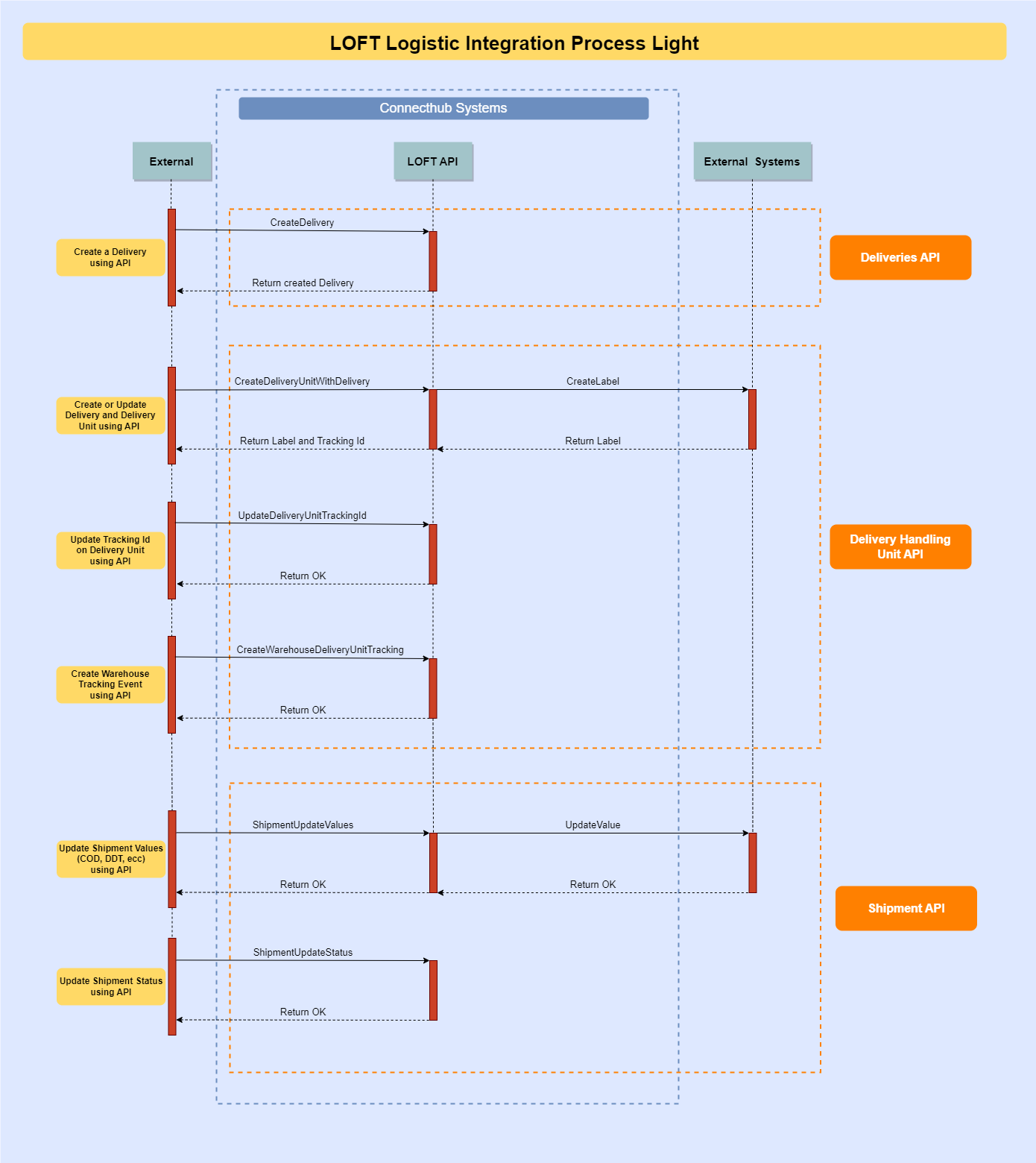 Logistic Light Process 